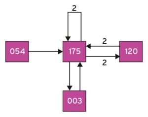 Abbildung 2: Graph der Beispiel-Sequenz S. Die Zahlen an den Kanten (Kantengewichte) stellen die H&auml;ufigkeit eines &Uuml;bergangs dar.