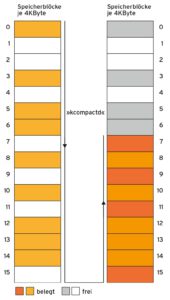 Abbildung 4: Der Kcompactd versucht verwendete Speicherseiten in freie Speicherseiten zu verschieben.