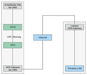 Abbildung 1: Diese hybride Architektur ist das Ziel des vorgestellten Setup. Rechts ist der hier relevante Teil der IT im eigenen Haus zu sehen, links das anzulegende Setup in der Amazon-Cloud.