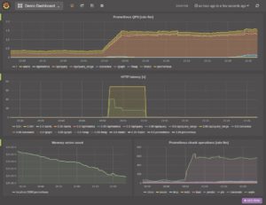 Abbildung 5: Alle in Consul eingetragenen Dienste lassen sich bequem und automatisch mit Prometheus überwachen. Die visuelle Darstellung der Performancedaten übernimmt dann Grafana. In gewohnter Weise lassen sich so Dashboards gestalten.