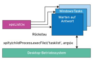 Abbildung 7: Ein ungeklärter Rückstau müllt die Task-Liste unter Win32 zu. In diesem Fall muss der Entwickler nacharbeiten.