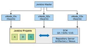 Abbildung 2: Der Master, die Swarm-Clients und andere Komponenten können in Containern oder VMs laufen.