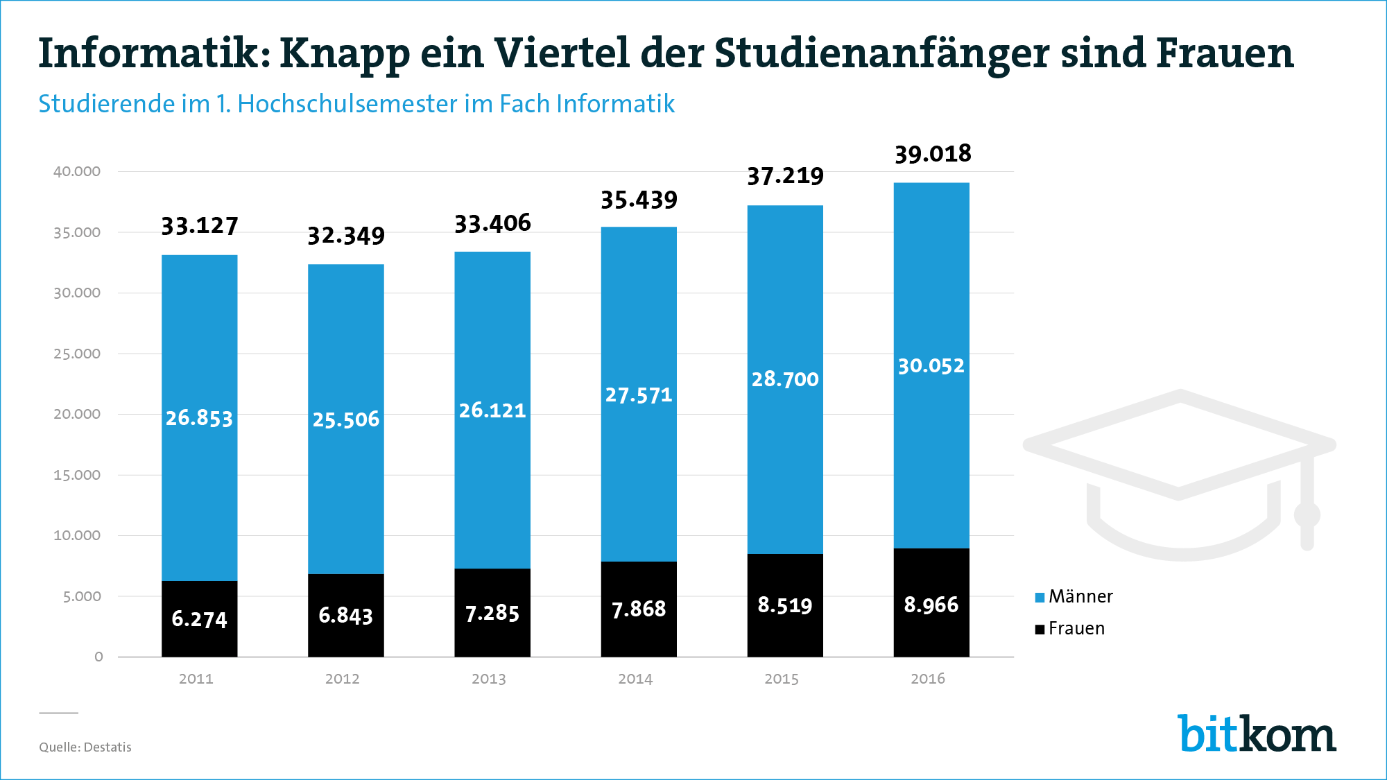 Mehr Frauen studieren Informatik. Die Zahl der Informatik-Erstsemester im Jahr 2016 stieg um 4,8 Prozent auf 39.018 (2015: 37.219). Trotz des Zuwachses bei Frauen seien diese mit knapp einem Viertel der Studierenden (23 Prozent) unterrepräsentiert.