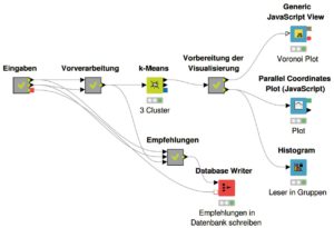 Abbildung 9: Der Beispiel-Workflow aus <a href="#artRef-f3">Abbildung 3</a>, mit Teilen des Workflow als Metaknoten zusammengefasst.