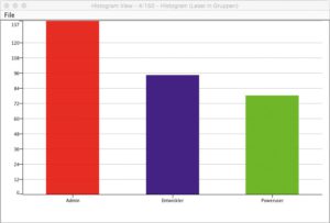 Abbildung 6: Histogramm der Lesergruppen, wie sie durch die Clusteranalyse ermittelt wurden.