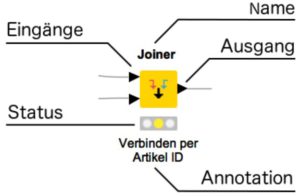 Abbildung 2: Anatomie eines Knime-Knotens.