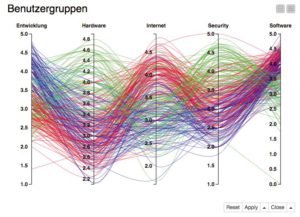 Abbildung 7: Ein Paralelle-Koordinaten-Diagramm der Leservorlieben. Jede Farbe steht für eine Lesergruppe.
