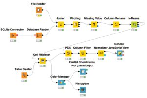 Abbildung 3: Der Beispiel-Workflow, mit dem sich die Vorlieben der Leser analysieren lassen.