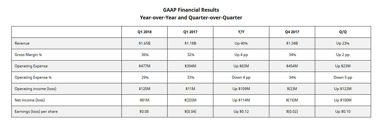 Die Nachfrage nach CPUs und Grafikprozessoren (GPU) hat AMD einen kräftigen Umsatzschub im ersten Quartal auf 1,65 Milliarden US-Dollar beschert, gegenüber 1,18 Milliarden im ersten Quartal 2017. AMD macht damit einen Gewinn von 81 Millionen US-Dollar.