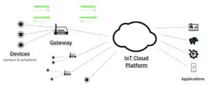Abbildung 1: Nach den Vorstellungen der Eclipse Foundation aggregieren Gateways die Daten von mehreren Sensoren und leiten sie in die Cloud weiter. Dort bereiten andere Programme sie auf und stellen sie den eigentlichen Anwendungen zur Verf&uuml;gung.