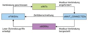 Abbildung 1: Zustandsautomat der Modbus-Beispielapplikation in Structured Text.