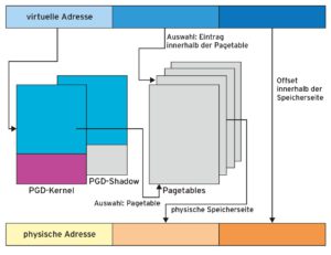 Abbildung 5: Vereinfachte Darstellung der mehrstufigen Adressumsetzung mit KPTI.