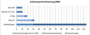 Abbildung 4: Die Arbeitsspeicherbelastung der Grafik-Backends im Einsatz. Native Anwendungen erweisen sich als genügsam, der Browser bringt das System an seine Grenzen.