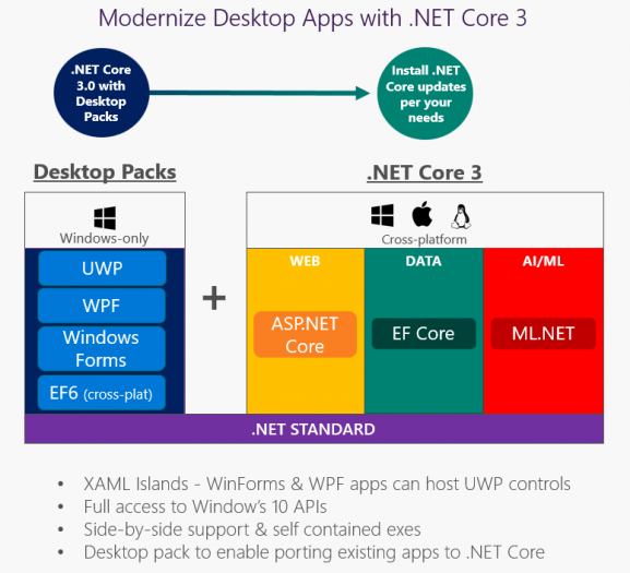 Das freie .Net Core soll in der kommenden Version 3 Windows Forms, WPF und UWP unterstützen.