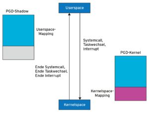 Abbildung 4: Je nach Betriebsmodus aktiviert der Kernel unterschiedliche Versionen der Pagetables.