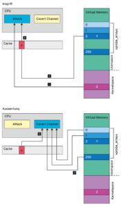 Abbildung 3: Der Meltdown-Mechanismus beim Auslesen des Speichers: (1) Ein Lesezugriff auf die verbotene Speicherzelle, der eine Exception auslöst. (2) Ein Out-of-Order-Speicherzugriff im erlaubten Bereich mit dem Out of Order gelesenen Speicherinhalt als Index. (3) Die CPU verwirft die Out of Order gelesenen Daten, lässt dabei aber den Cache aus. (4) Die Dauer der Blockzugriffe auf den Testspeicher (»probe_array«) ausmessen. (5) Der Zugriff auf den Out of Order gelesenen Wert gelingt schneller, da er auf dem Cache erfolgt.