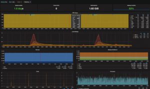 Abbildung 1: Mittels eines GUI ist es dem Admin mittlerweile möglich, sich seine Dashboards in Grafana zusammenzuklicken.