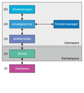 Abbildung 2: Das Schichtenmodell für einen Linux-Grafikstack.