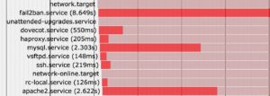 Abbildung 1: Eine Zeitleiste im SVG-Format über die Systemd-Startzeiten der einzelnen Dienste.