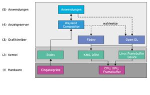 Abbildung 3: Der Wayland-Grafikstack mit Weston und Grafiktreibern für das Fbdev oder alternativ Open GL.