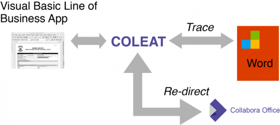 Die Funktionsweise von COLEAT, dem Collabora OLE Automation Translator.