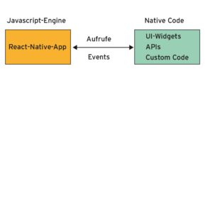 Abbildung 2: Eine Brücke verbindet die Javascript-Welt mit nativem Code.