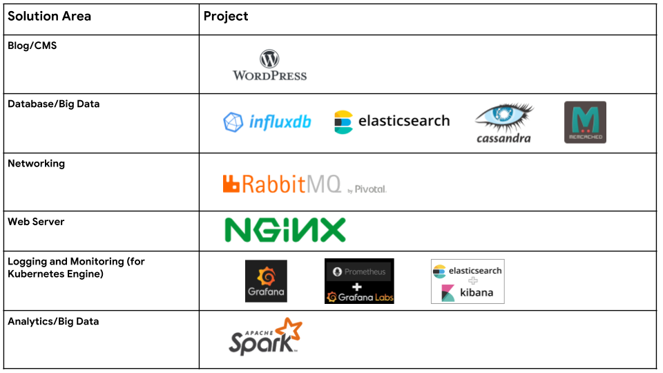 Google nimmt Kubernetes-Applikationen in den Cloud Marketplace