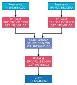Abbildung 3: Im Full-NAT-Modus schreibt der Load Balancer auch die Absenderadresse in die Adresse um, die der Client urspr&uuml;nglich angegeben hatte.