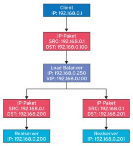 Abbildung 1: Weg der Pakete im Modus NAT. Der Client spricht eine virtuelle IP-Adresse an, die NAT gegen die eines Realservers austauscht.