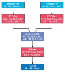 Abbildung 2: Die Pakete der Realserver erreichen den Client, der mit ihnen aber nichts anfangen kann, weil er den Realserver nicht angesprochen hatte.