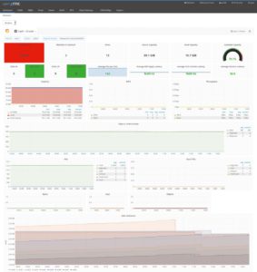 Abbildung 4: Das Dashboard in Open Attic 3 ist aus Grafana eingebunden und gibt Details zum Zustand der Ceph-Installation preis.