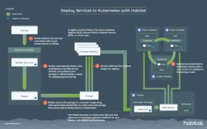 Abbildung 5: Praktisch: "Deploy everywhere" lautet das Habitat-Motto – passend dazu kann Habitat Dienste in Kubernetes ausrollen.