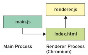 Abbildung 1: Electron teilt sich in den Hauptprozess und den Renderer im Chromium-Browser-Code auf. Die beiden Prozesse sind stets separat.