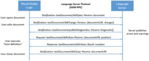 Abbildung 1: Kommunikationsablauf zwischen der IDE (Client) und dem Language Server &uuml;ber das in viele IDEs eingebaute Language Server Protocol.