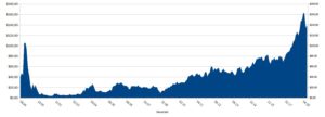 Abbildung 1: Kursentwicklung vom Börsengang bis heute, notiert in US-Dollar und mathematisch um den Aktiensplit bereinigt. Dividenden hat Red Hat bislang nie gezahlt. Quelle: Red Hat