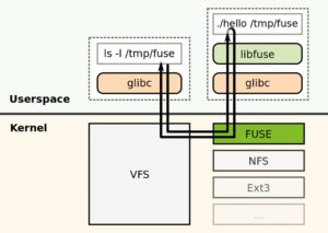 Abbildung 2: Fuse steht für Filesystem in Userspace und ist ein Kernelmodul. Quelle: Fuse, Sven, CC-BY-SA 3.0