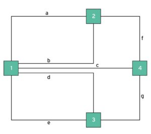 Abbildung 2: Von »a« bis »g« benannte Brücken zwischen den als Knoten dargestellten Landverbindungen.