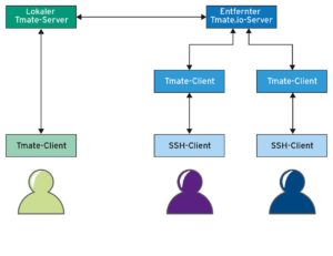 Abbildung 1: Tmate basiert auf Tmux und erlaubt es zwei voneinander entfernt arbeitenden Entwicklern, &uuml;ber die Kommandozeile zu kooperieren.