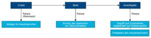 Abbildung 3: Die Aufgaben des virtuellen Filesystems Pstore.