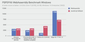Abbildung 3: Laut PSPDF-Kit-Benchmark macht Webassembly Firefox unter Windows schneller. &copy; https://pspdfkit.com