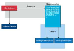 Abbildung 2: Der Klassiker: Der Kernel schickt die Crashdaten auf eine angeschlossene Konsole.