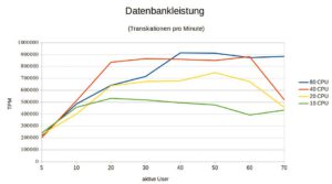 Abbildung 4: Die Benchmarkergebnisse bei unterschiedlich vielen aktiven CPUs auf einen Blick.