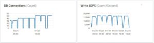 Abbildung 8: Steigende Userzahlen k&ouml;nnen zu keiner Zunahme beim I/O f&uuml;hren, weil das gebuchte Limit erreicht ist. IOPS lassen sich zukaufen, aber nicht unbegrenzt und nicht billig.