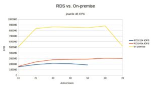 Abbildung 9: Mit der maximal m&ouml;glichen Zusicherung von 40000 IOPS kommt die Cloudversion immerhin auf ein Drittel der Performance der On-premise-Variante.