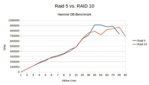 Abbildung 5: Raid 5 oder Raid 10? Gro&szlig; sind die Unterschiede nicht.