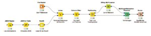 Abbildung 4: Der gesamte Workflow zum Testen eines Modells einschließlich des Einlesens der Daten. Die Daten sind aufgeteilt und ein neuronales Netz lernt die Vorhersage des Interesses für das Abonnement 0. Mit einem »Scorer«-Knoten berechnet Knime die Qualität des Modells.