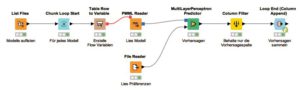 Abbildung 9: Der Workflow zum Vorhersagen von Leserinteresse an Abonnements.