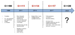 Abbildung 2: Seit Misra C++ erschienen ist, hat sich der C++-Standard deutlich weiterentwickelt.