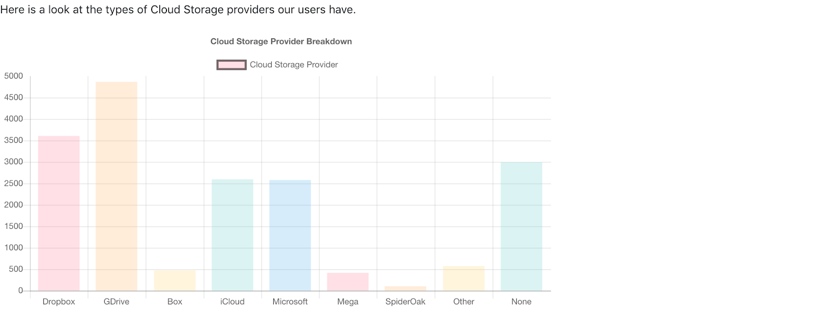 Mozilla hat in einer Studie unter seinen US-Nutzern des Firefox nach der Nutzung von Cloud-Speicher gefragt.