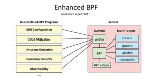 Abbildung 5: Der Linux-Kernel verfügt mittlerweile über einen Extended BPF, der JIT-Kompilation und diverse andere Features bietet.